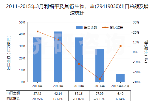 2011-2015年3月利福平及其衍生物、鹽(29419030)出口總額及增速統(tǒng)計(jì)